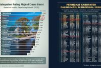 Kabupaten Bogor Kian Kompetitif, Masuk 3 Besar Jawa Barat dan 4 Besar Regional Jawa 2025.