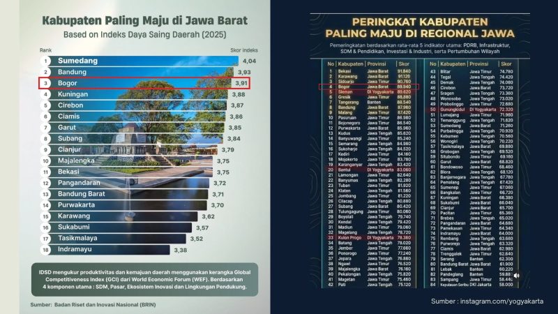 Kabupaten Bogor Kian Kompetitif, Masuk 3 Besar Jawa Barat dan 4 Besar Regional Jawa 2025.